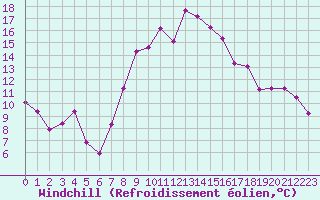 Courbe du refroidissement olien pour Cabo Busto