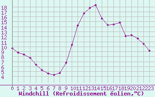 Courbe du refroidissement olien pour Abbeville - Hpital (80)