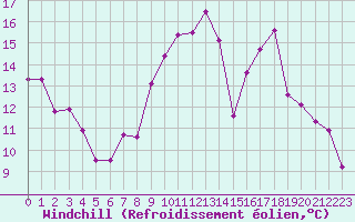 Courbe du refroidissement olien pour Charleroi (Be)