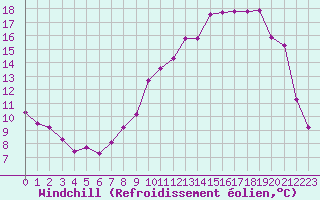 Courbe du refroidissement olien pour Lhospitalet (46)