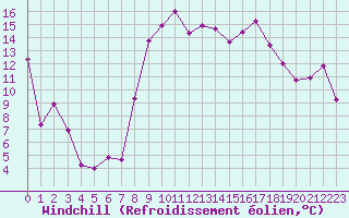 Courbe du refroidissement olien pour Hyres (83)