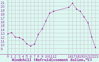 Courbe du refroidissement olien pour Selonnet (04)