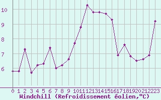 Courbe du refroidissement olien pour Mcon (71)