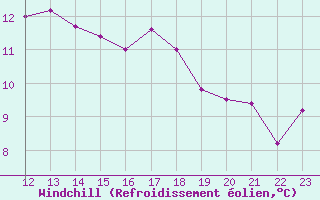 Courbe du refroidissement olien pour Lans-en-Vercors - Les Allires (38)