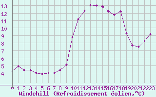 Courbe du refroidissement olien pour Ile d