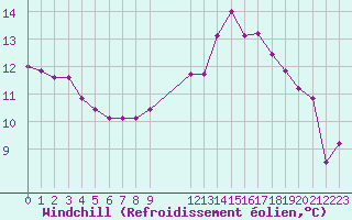 Courbe du refroidissement olien pour Pinsot (38)