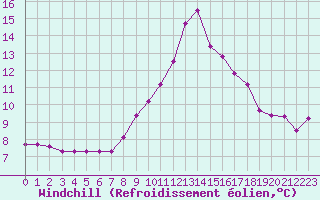 Courbe du refroidissement olien pour Toulouse-Francazal (31)