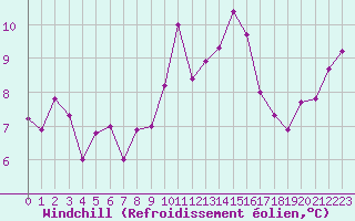 Courbe du refroidissement olien pour Ile du Levant (83)