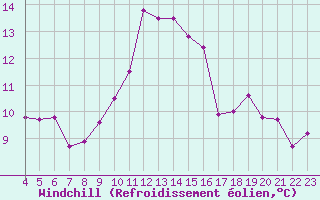 Courbe du refroidissement olien pour Cap Corse (2B)