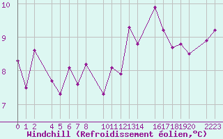 Courbe du refroidissement olien pour Trujillo