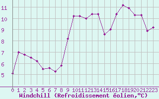 Courbe du refroidissement olien pour Millau - Soulobres (12)