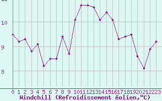 Courbe du refroidissement olien pour La Roche-sur-Yon (85)