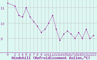 Courbe du refroidissement olien pour Baye (51)