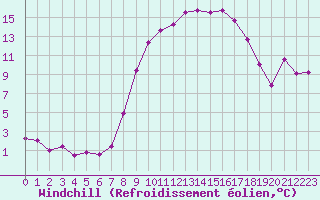 Courbe du refroidissement olien pour Calanda