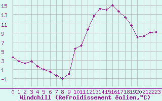 Courbe du refroidissement olien pour Le Puy - Loudes (43)