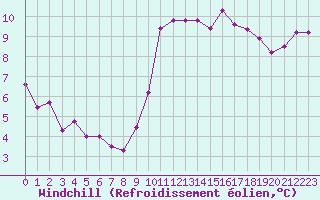 Courbe du refroidissement olien pour Brive-Laroche (19)