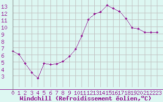 Courbe du refroidissement olien pour Dounoux (88)