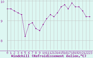 Courbe du refroidissement olien pour Saint-Germain-le-Guillaume (53)