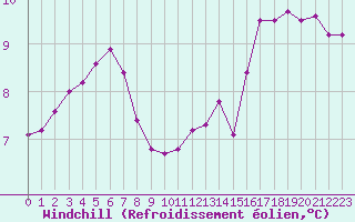 Courbe du refroidissement olien pour Dieppe (76)