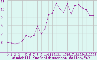 Courbe du refroidissement olien pour Genouillac (23)