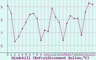 Courbe du refroidissement olien pour Biscarrosse (40)