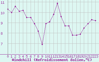 Courbe du refroidissement olien pour Reims-Prunay (51)