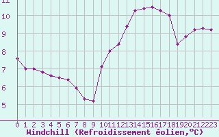 Courbe du refroidissement olien pour Grandfresnoy (60)