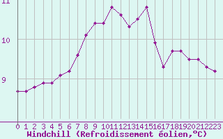 Courbe du refroidissement olien pour Weitensfeld