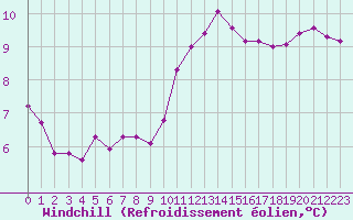 Courbe du refroidissement olien pour Lobbes (Be)