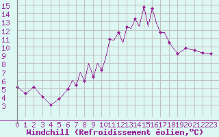 Courbe du refroidissement olien pour Madrid-Colmenar