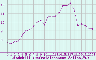 Courbe du refroidissement olien pour Ploudalmezeau (29)