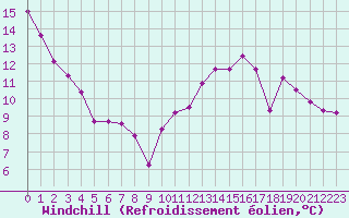 Courbe du refroidissement olien pour Cernay (86)