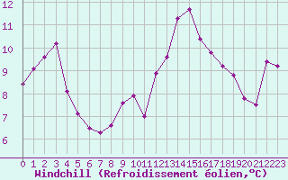 Courbe du refroidissement olien pour Leucate (11)