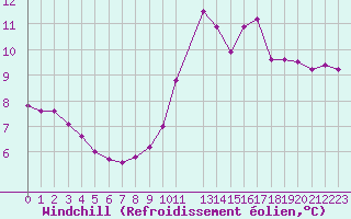 Courbe du refroidissement olien pour Bulson (08)