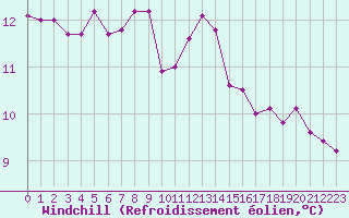 Courbe du refroidissement olien pour Leucate (11)