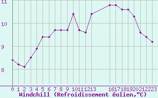 Courbe du refroidissement olien pour La Lande-sur-Eure (61)