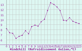 Courbe du refroidissement olien pour Daroca