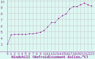 Courbe du refroidissement olien pour Saint-Philbert-de-Grand-Lieu (44)