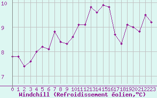 Courbe du refroidissement olien pour Cap de la Hague (50)