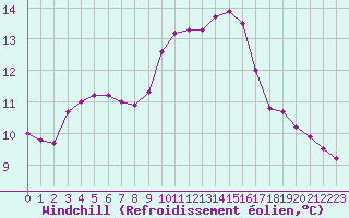 Courbe du refroidissement olien pour Puissalicon (34)