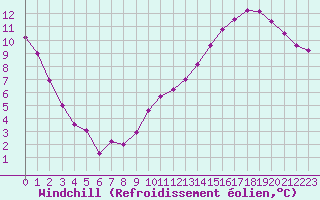 Courbe du refroidissement olien pour Gruissan (11)