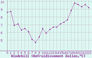 Courbe du refroidissement olien pour Epinal (88)