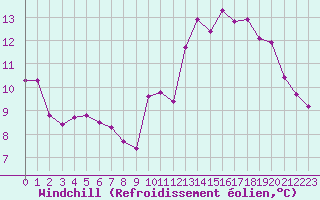 Courbe du refroidissement olien pour Guret Saint-Laurent (23)
