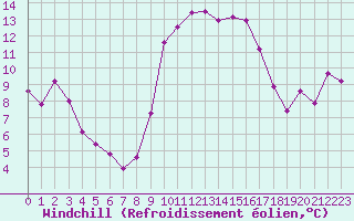 Courbe du refroidissement olien pour Cap Pertusato (2A)