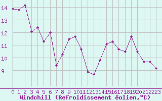 Courbe du refroidissement olien pour Albert-Bray (80)