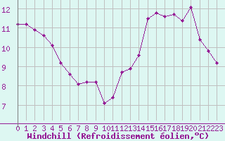 Courbe du refroidissement olien pour Orschwiller (67)