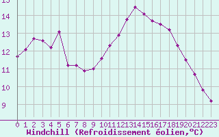 Courbe du refroidissement olien pour Sain-Bel (69)