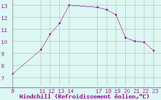 Courbe du refroidissement olien pour Valence d