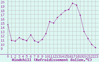 Courbe du refroidissement olien pour Angers-Marc (49)
