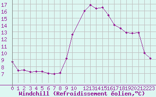 Courbe du refroidissement olien pour Ristolas (05)